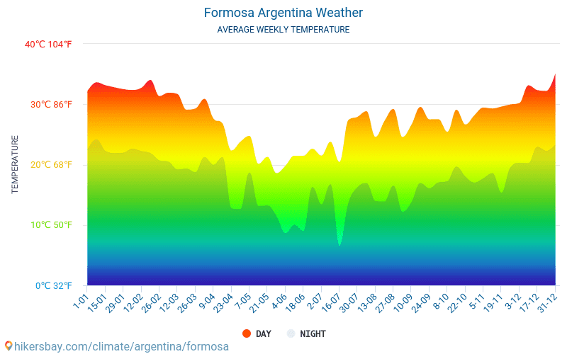 Формоса - Средните месечни температури и времето 2015 - 2024 Средната температура в Формоса през годините. Средно време в Формоса, Аржентина. hikersbay.com