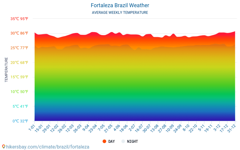 Fortaleza - Gemiddelde maandelijkse temperaturen en weer 2015 - 2024 Gemiddelde temperatuur in de Fortaleza door de jaren heen. Het gemiddelde weer in Fortaleza, Brazilië. hikersbay.com