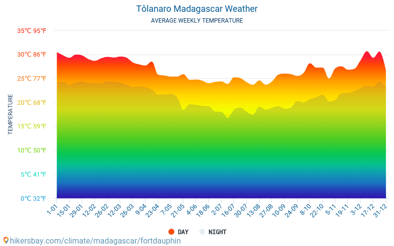 Tôlanaro - Средните месечни температури и времето 2015 - 2024 Средната температура в Tôlanaro през годините. Средно време в Tôlanaro, Мадагаскар. hikersbay.com