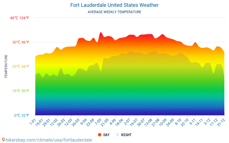 Météo et climat pour un voyage à Fort Lauderdale: Quel est le meilleur 