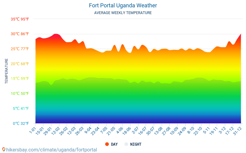 Fort Portal - Οι μέσες μηνιαίες θερμοκρασίες και καιρικές συνθήκες 2015 - 2024 Μέση θερμοκρασία στο Fort Portal τα τελευταία χρόνια. Μέση καιρού Fort Portal, Ουγκάντα. hikersbay.com
