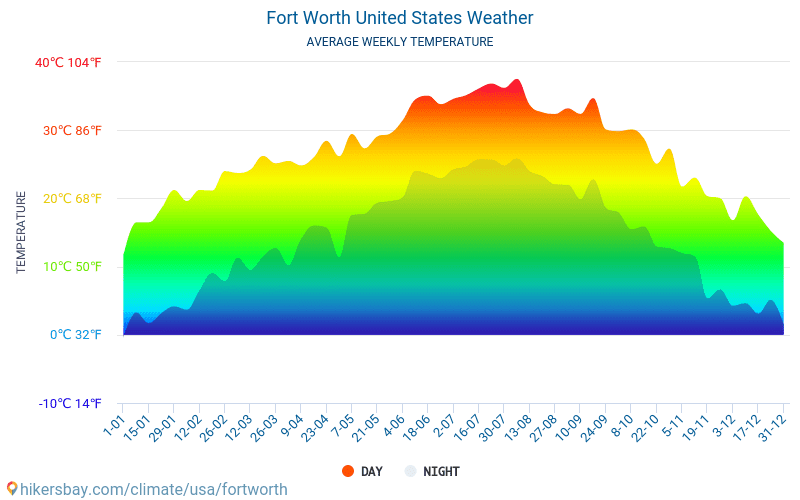 Fort Worth - Genomsnittliga månatliga temperaturer och väder 2015 - 2024 Medeltemperaturen i Fort Worth under åren. Genomsnittliga vädret i Fort Worth, USA. hikersbay.com