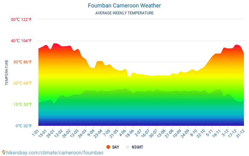 Foumban - Gennemsnitlige månedlige temperatur og vejr 2015 - 2024 Gennemsnitstemperatur i Foumban gennem årene. Gennemsnitlige vejr i Foumban, Cameroun. hikersbay.com