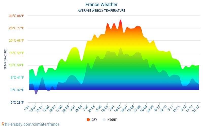 Frankrig - Gennemsnitlige månedlige temperatur og vejr 2015 - 2024 Gennemsnitstemperatur i Frankrig gennem årene. Gennemsnitlige vejr i Frankrig. hikersbay.com