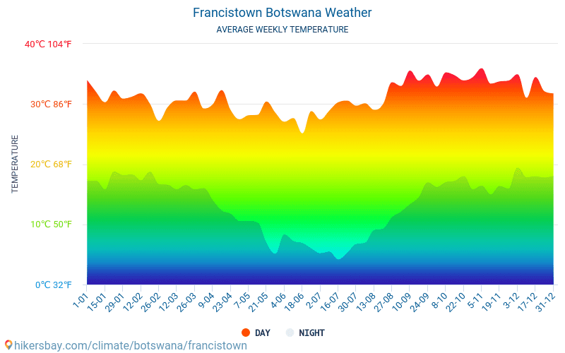 Francistown - Ortalama aylık sıcaklık ve hava durumu 2015 - 2024 Yıl boyunca ortalama sıcaklık Francistown içinde. Ortalama hava Francistown, Botsvana içinde. hikersbay.com