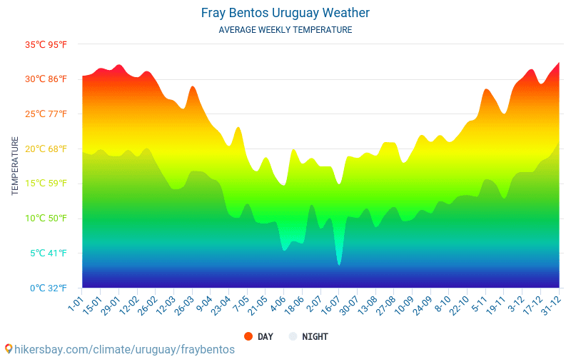 Fray Bentos - Nhiệt độ trung bình hàng tháng và thời tiết 2015 - 2024 Nhiệt độ trung bình ở Fray Bentos trong những năm qua. Thời tiết trung bình ở Fray Bentos, Uruguay. hikersbay.com