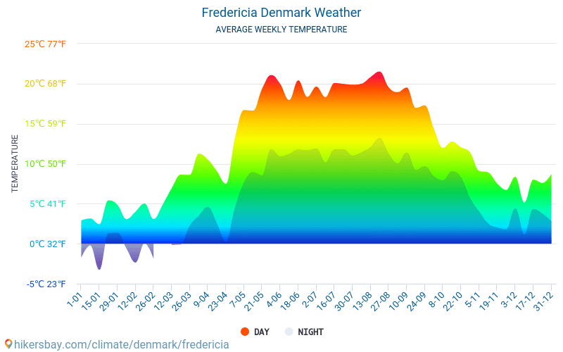 Fredericia - Średnie miesięczne temperatury i pogoda 2015 - 2024 Średnie temperatury w Fredericia w ubiegłych latach. Historyczna średnia pogoda w Fredericia, Dania. hikersbay.com
