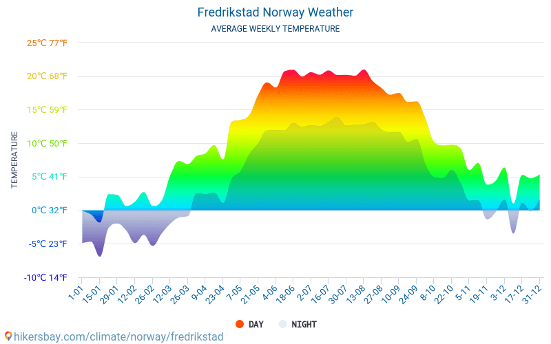 Fredrikstad - Average Monthly temperatures and weather 2015 - 2024 Average temperature in Fredrikstad over the years. Average Weather in Fredrikstad, Norway. hikersbay.com