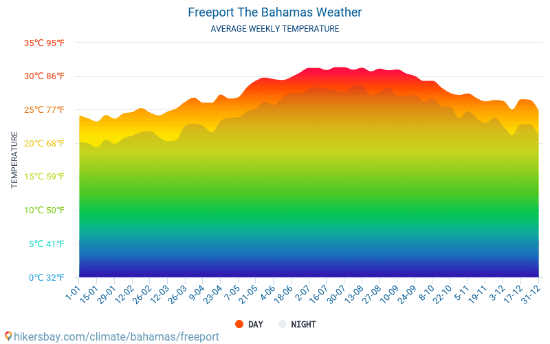Freeport The Bahamas weather 2023 Climate and weather in Freeport The