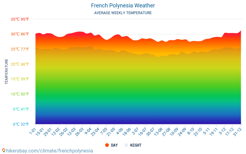 Fransk Polynesien - Gennemsnitlige månedlige temperatur og vejr 2015 - 2024 Gennemsnitstemperatur i Fransk Polynesien gennem årene. Gennemsnitlige vejr i Fransk Polynesien. hikersbay.com