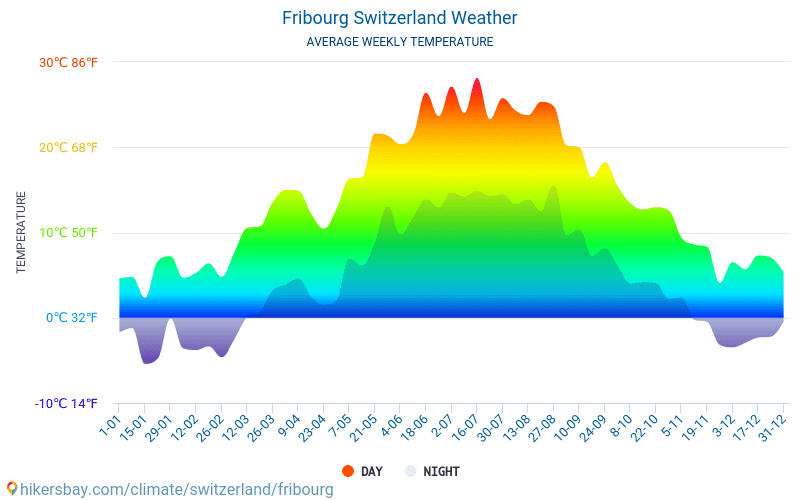Fribourg - Météo et températures moyennes mensuelles 2015 - 2024 Température moyenne en Fribourg au fil des ans. Conditions météorologiques moyennes en Fribourg, Suisse. hikersbay.com