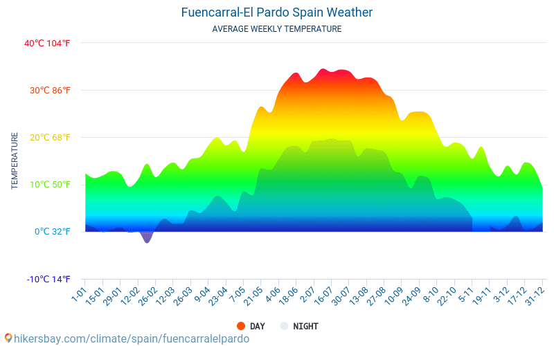 Fuencarral-El Pardo - Οι μέσες μηνιαίες θερμοκρασίες και καιρικές συνθήκες 2015 - 2024 Μέση θερμοκρασία στο Fuencarral-El Pardo τα τελευταία χρόνια. Μέση καιρού Fuencarral-El Pardo, Ισπανία. hikersbay.com