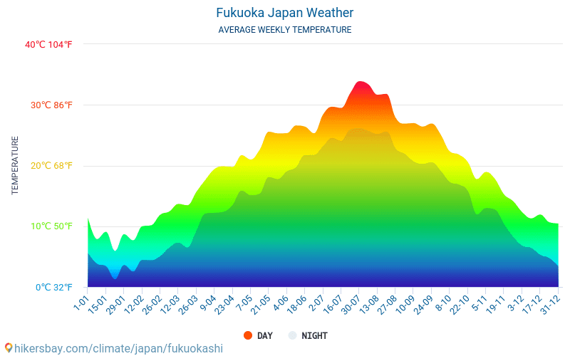 Fukuoka - Gjennomsnittlig månedlig temperaturen og været 2015 - 2024 Gjennomsnittstemperaturen i Fukuoka gjennom årene. Gjennomsnittlige været i Fukuoka, Japan. hikersbay.com