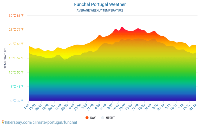 Funchal - Temperaturi medii lunare şi vreme 2015 - 2024 Temperatura medie în Funchal ani. Meteo medii în Funchal, Portugalia. hikersbay.com