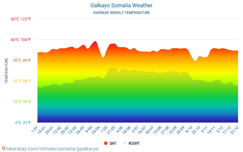 Galkayo - Average Monthly temperatures and weather 2015 - 2024 Average temperature in Galkayo over the years. Average Weather in Galkayo, Somalia. hikersbay.com