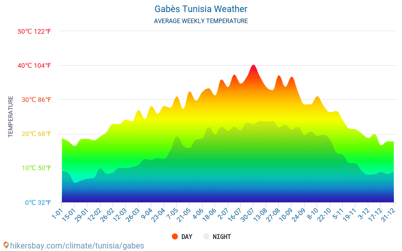 Габес - Средните месечни температури и времето 2015 - 2024 Средната температура в Габес през годините. Средно време в Габес, Тунис. hikersbay.com