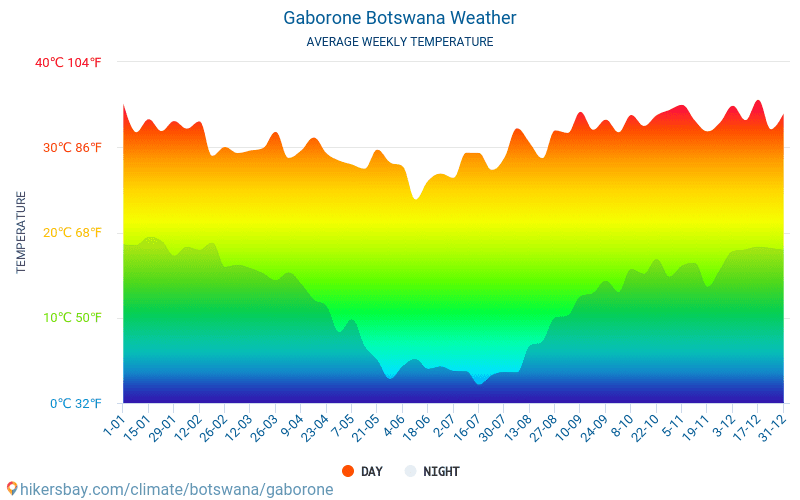 Gaborone - Clima y temperaturas medias mensuales 2015 - 2024 Temperatura media en Gaborone sobre los años. Tiempo promedio en Gaborone, Botswana. hikersbay.com