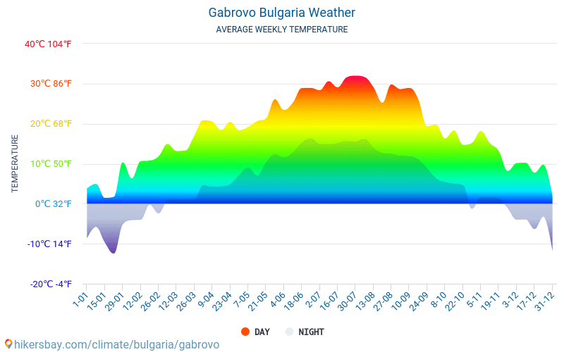 Gabrovo - Gennemsnitlige månedlige temperatur og vejr 2015 - 2024 Gennemsnitstemperatur i Gabrovo gennem årene. Gennemsnitlige vejr i Gabrovo, Bulgarien. hikersbay.com