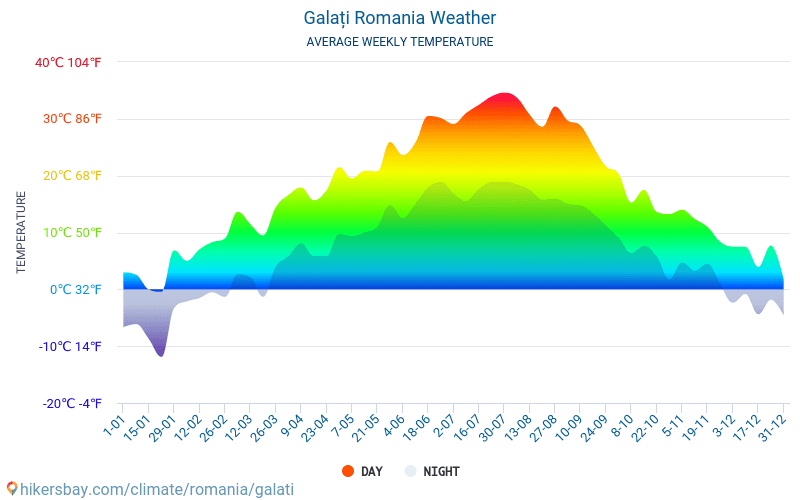 Galați - Clima e temperaturas médias mensais 2015 - 2024 Temperatura média em Galați ao longo dos anos. Tempo médio em Galați, Roménia. hikersbay.com