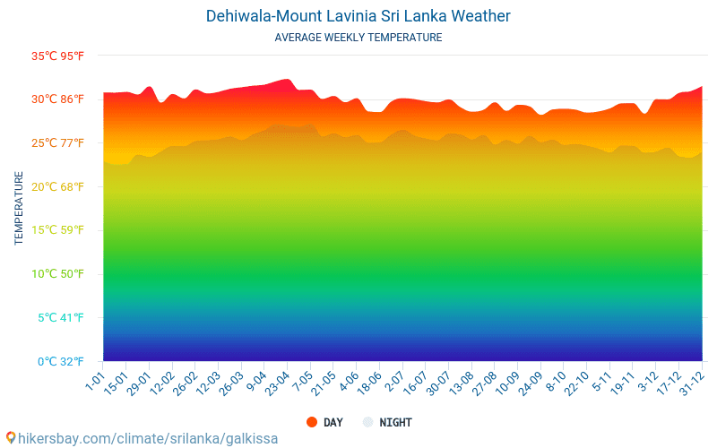 Dehiwala-Mount Lavinia - ממוצעי טמפרטורות חודשיים ומזג אוויר 2015 - 2024 טמפ ממוצעות Dehiwala-Mount Lavinia השנים. מזג האוויר הממוצע ב- Dehiwala-Mount Lavinia, סרי לנקה. hikersbay.com