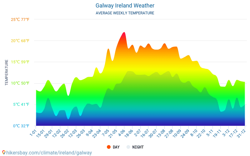 Galway - Gemiddelde maandelijkse temperaturen en weer 2015 - 2024 Gemiddelde temperatuur in de Galway door de jaren heen. Het gemiddelde weer in Galway, Ierland. hikersbay.com