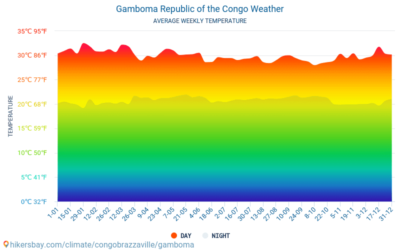 Gamboma - Temperaturi medii lunare şi vreme 2015 - 2024 Temperatura medie în Gamboma ani. Meteo medii în Gamboma, Republica Congo. hikersbay.com