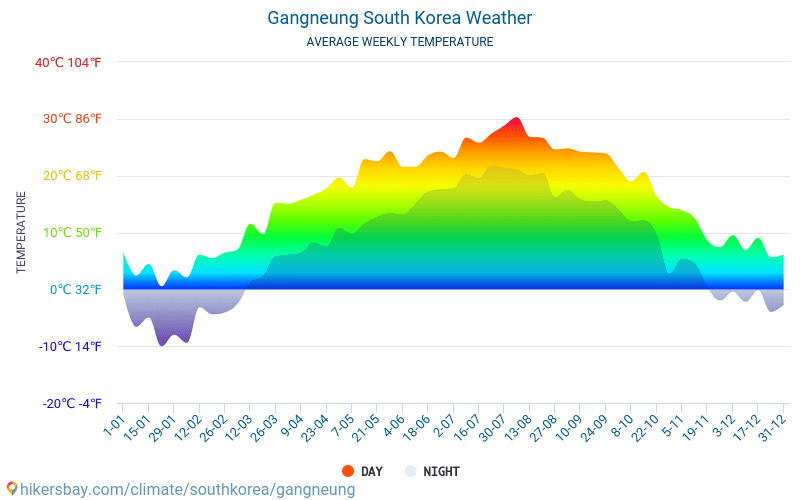 Gangneung - Średnie miesięczne temperatury i pogoda 2015 - 2024 Średnie temperatury w Gangneung w ubiegłych latach. Historyczna średnia pogoda w Gangneung, Korea Południowa. hikersbay.com