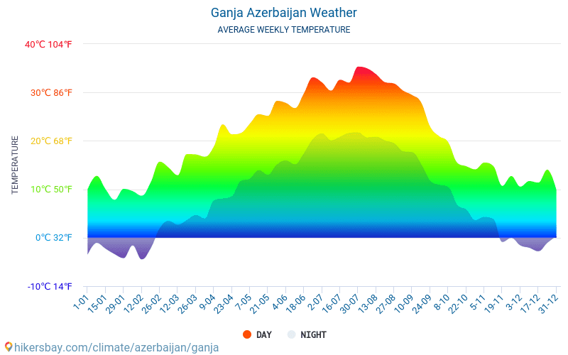 Ganja - Average Monthly temperatures and weather 2015 - 2024 Average temperature in Ganja over the years. Average Weather in Ganja, Azerbaijan. hikersbay.com