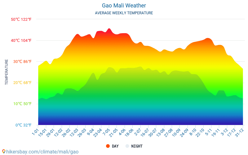 Gao - Gennemsnitlige månedlige temperatur og vejr 2015 - 2024 Gennemsnitstemperatur i Gao gennem årene. Gennemsnitlige vejr i Gao, Mali. hikersbay.com