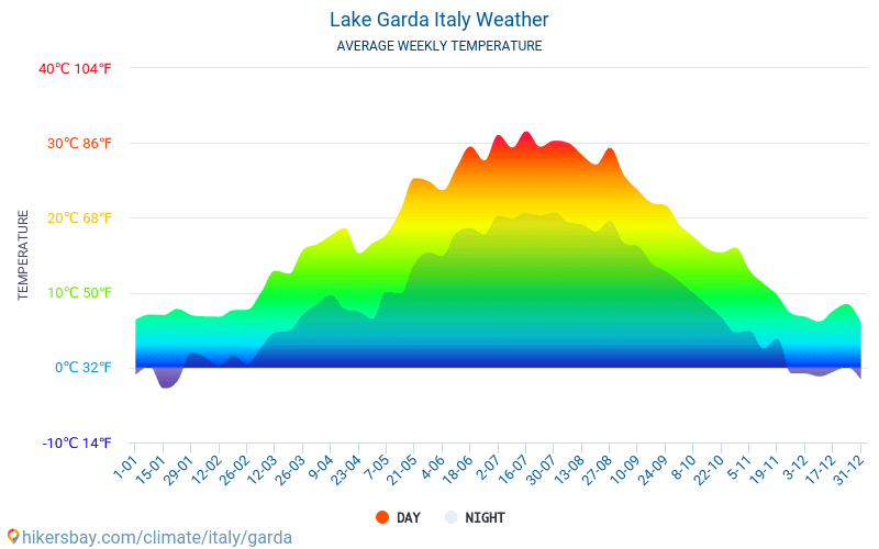 אגם גארדה - ממוצעי טמפרטורות חודשיים ומזג אוויר 2015 - 2024 טמפ ממוצעות אגם גארדה השנים. מזג האוויר הממוצע ב- אגם גארדה, איטליה. hikersbay.com