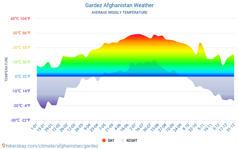 Gardiz - Clima e temperaturas médias mensais 2015 - 2024 Temperatura média em Gardiz ao longo dos anos. Tempo médio em Gardiz, Afeganistão. hikersbay.com