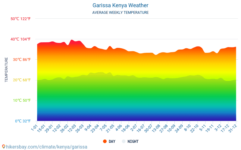加里萨 - 平均每月气温和天气 2015 - 2024 平均温度在 加里萨 多年来。 加里萨, 肯尼亚 中的平均天气。 hikersbay.com