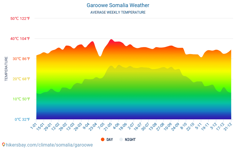 Garoowe - Średnie miesięczne temperatury i pogoda 2015 - 2024 Średnie temperatury w Garoowe w ubiegłych latach. Historyczna średnia pogoda w Garoowe, Somalia. hikersbay.com