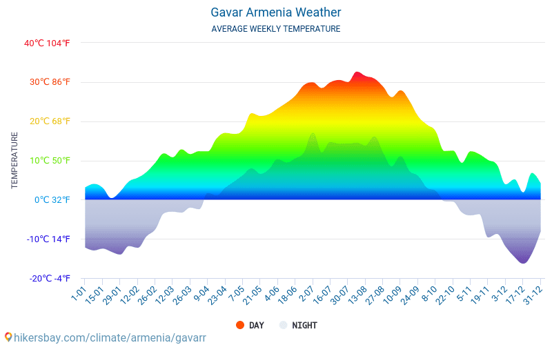 Погода ереван 2023. Климат Армении. Ереван климат. Климат Армении по месяцам. Климатические условия Армении.