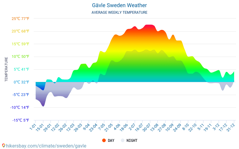 Йевле - Средните месечни температури и времето 2015 - 2024 Средната температура в Йевле през годините. Средно време в Йевле, Швеция. hikersbay.com