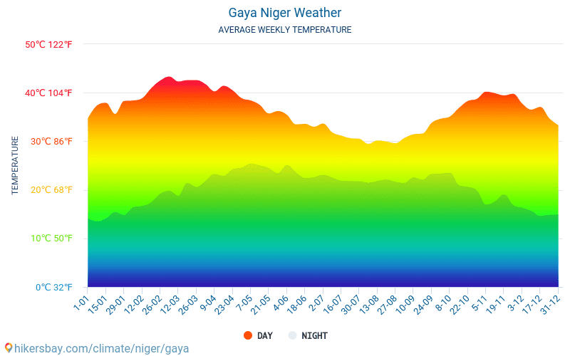 Gaya - Gjennomsnittlig månedlig temperaturen og været 2015 - 2024 Gjennomsnittstemperaturen i Gaya gjennom årene. Gjennomsnittlige været i Gaya, Niger. hikersbay.com