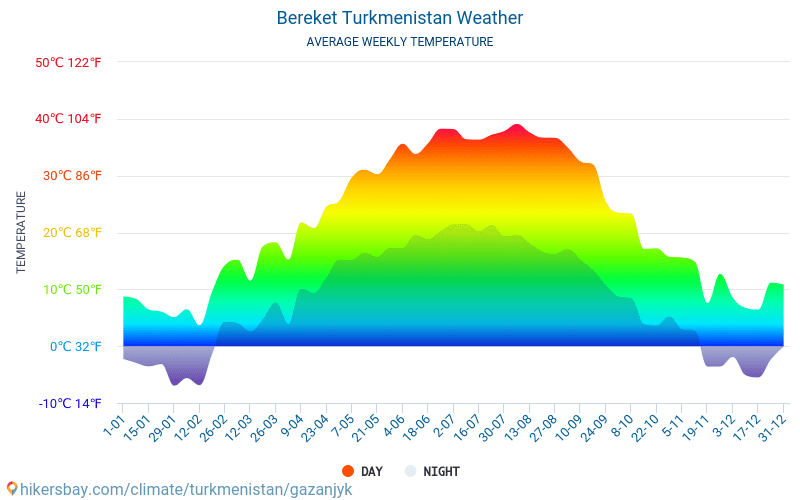 Bereket - Średnie miesięczne temperatury i pogoda 2015 - 2024 Średnie temperatury w Bereket w ubiegłych latach. Historyczna średnia pogoda w Bereket, Turkmenistan. hikersbay.com