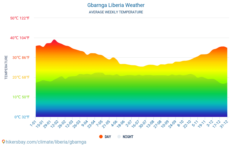 Gbarnga - Clima e temperature medie mensili 2015 - 2024 Temperatura media in Gbarnga nel corso degli anni. Tempo medio a Gbarnga, Liberia. hikersbay.com