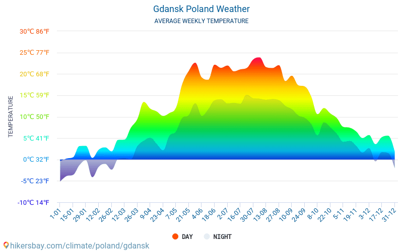 Gdaňsk - Průměrné měsíční teploty a počasí 2015 - 2024 Průměrná teplota v Gdaňsk v letech. Průměrné počasí v Gdaňsk, Polsko. hikersbay.com