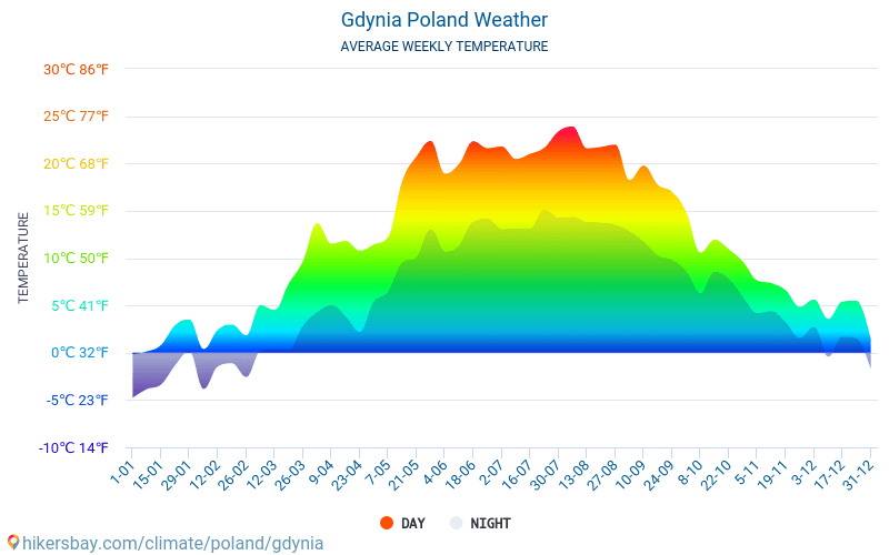 グディニャ ポーランド 天気 グディニャ の気候と天気 最高の時間と天候の グディニャ への旅行します 天気 気候を旅行します