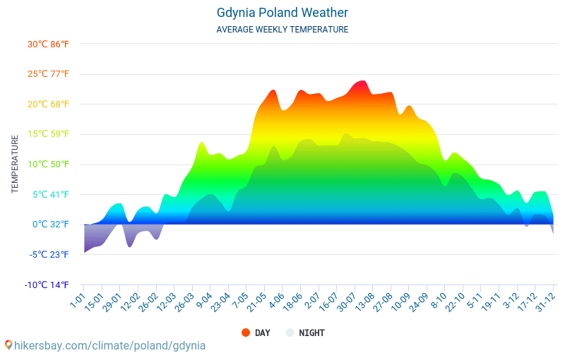 גדיניה - ממוצעי טמפרטורות חודשיים ומזג אוויר 2015 - 2024 טמפ ממוצעות גדיניה השנים. מזג האוויר הממוצע ב- גדיניה, פולין. hikersbay.com