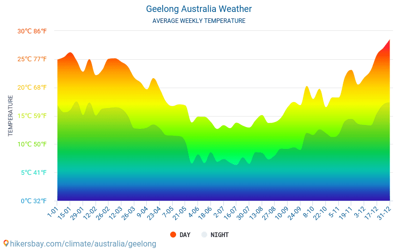 Geelong - Average Monthly temperatures and weather 2015 - 2024 Average temperature in Geelong over the years. Average Weather in Geelong, Australia. hikersbay.com
