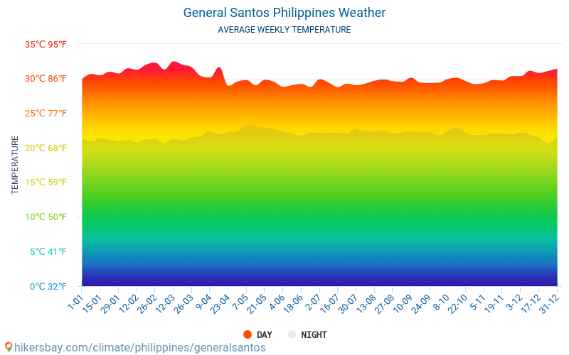 General Santos - Monatliche Durchschnittstemperaturen und Wetter 2015 - 2024 Durchschnittliche Temperatur im General Santos im Laufe der Jahre. Durchschnittliche Wetter in General Santos, Philippinen. hikersbay.com