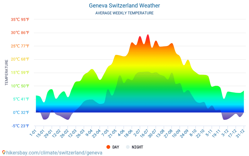 Geneva - Average Monthly temperatures and weather 2015 - 2024 Average temperature in Geneva over the years. Average Weather in Geneva, Switzerland. hikersbay.com
