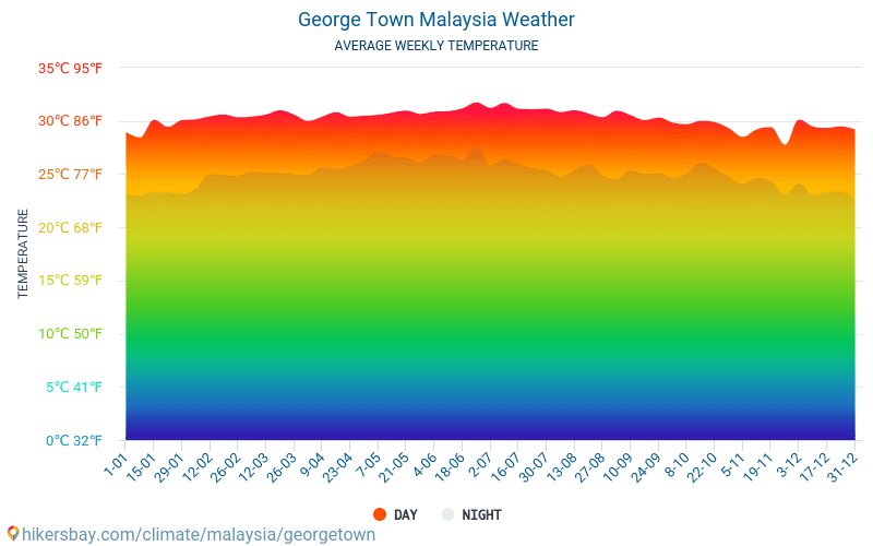 George Town - Clima e temperature medie mensili 2015 - 2024 Temperatura media in George Town nel corso degli anni. Tempo medio a George Town, Malesia. hikersbay.com