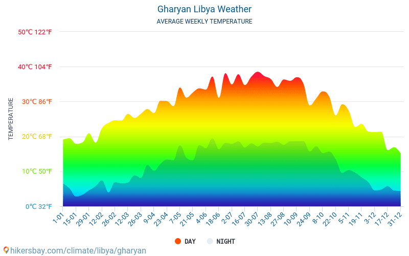 Gharyan - Gjennomsnittlig månedlig temperaturen og været 2015 - 2024 Gjennomsnittstemperaturen i Gharyan gjennom årene. Gjennomsnittlige været i Gharyan, Libya. hikersbay.com
