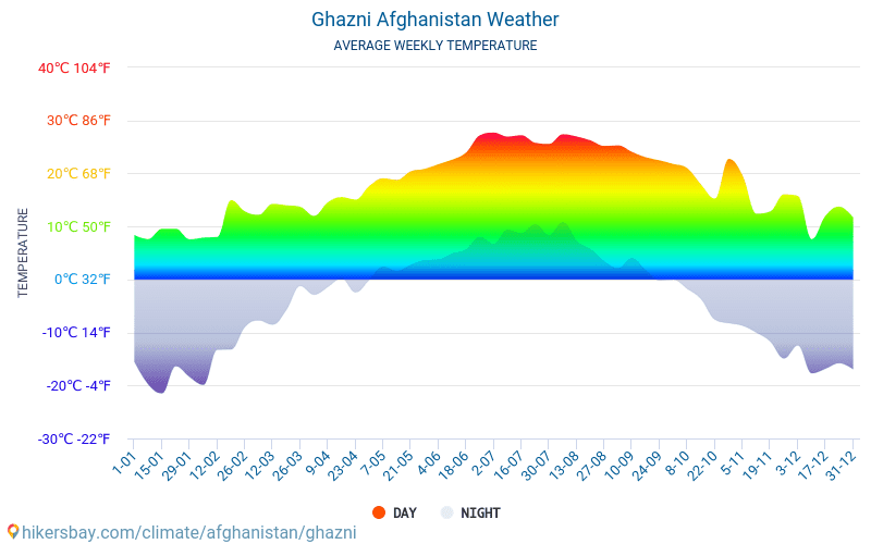 Ghazni - Gemiddelde maandelijkse temperaturen en weer 2015 - 2024 Gemiddelde temperatuur in de Ghazni door de jaren heen. Het gemiddelde weer in Ghazni, Afghanistan. hikersbay.com