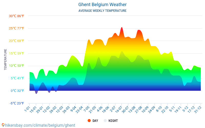 Gent - Monatliche Durchschnittstemperaturen und Wetter 2015 - 2024 Durchschnittliche Temperatur im Gent im Laufe der Jahre. Durchschnittliche Wetter in Gent, Belgien. hikersbay.com