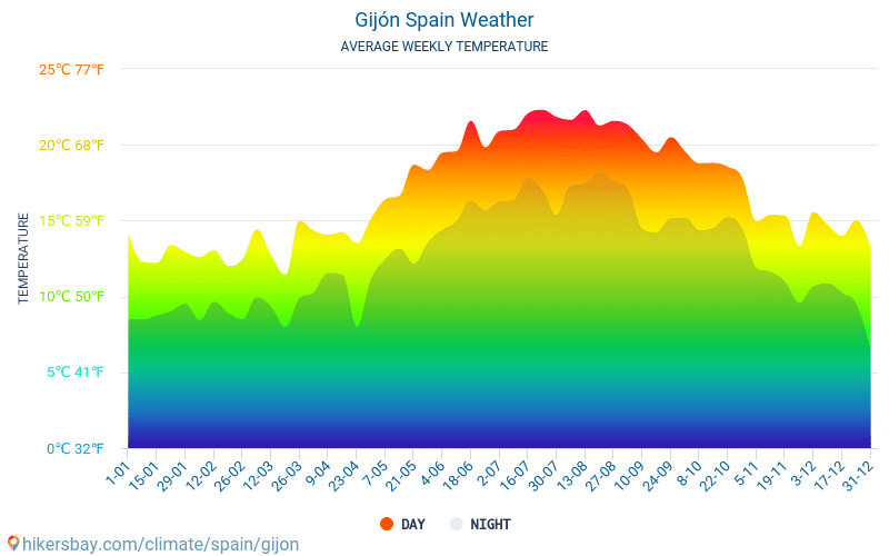 Хихон - Средните месечни температури и времето 2015 - 2024 Средната температура в Хихон през годините. Средно време в Хихон, Испания. hikersbay.com