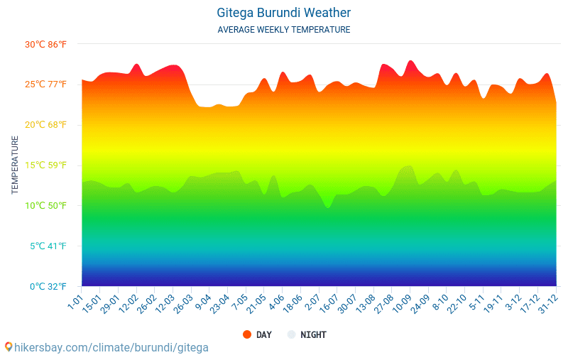Гітега - Середні щомісячні температури і погода 2015 - 2024 Середня температура в Гітега протягом багатьох років. Середній Погодні в Гітега, Бурунді. hikersbay.com